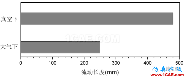 熔模石膏型真空加压铸造技术 在大型复杂薄壁舱体铸件上的应用ansys图片3