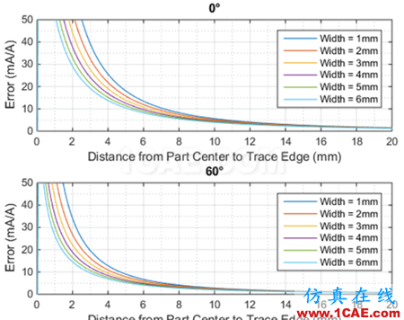 图 5:ACS780 计算 4 盎司规格铜导体轨迹导致的误差;多轨迹宽度 θ=0° 和 60°