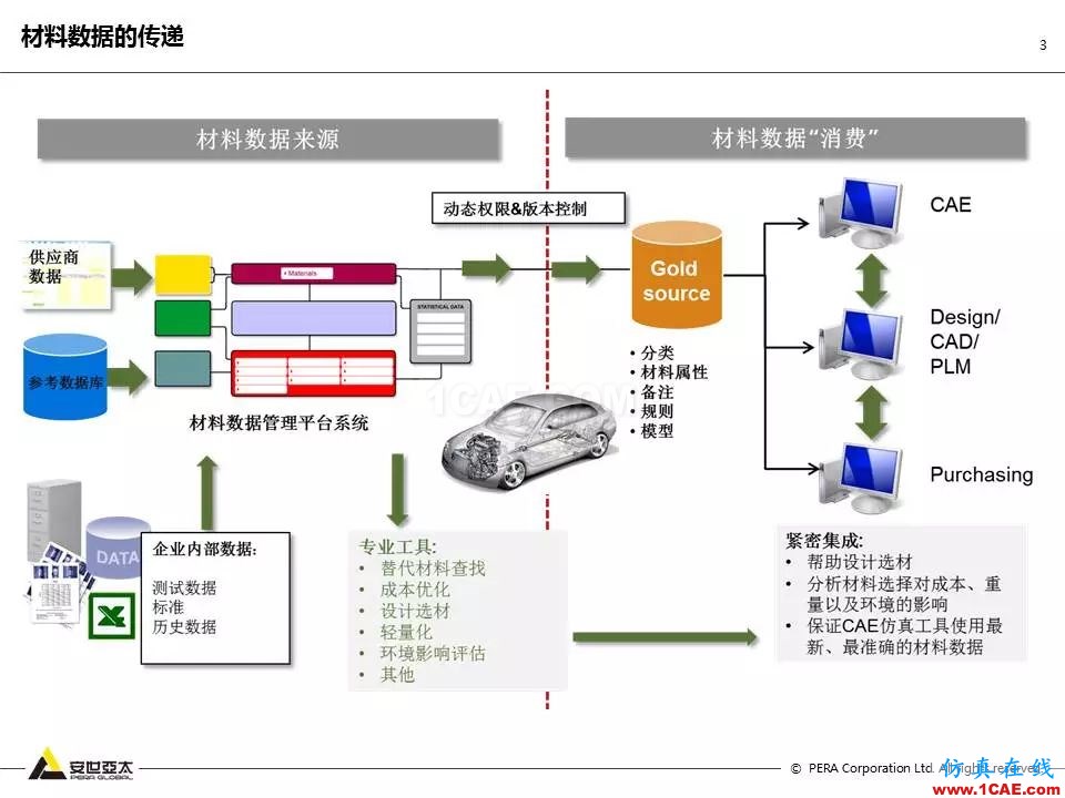 专题 | 企业材料数据挑战及解决方案ansys结构分析图片3