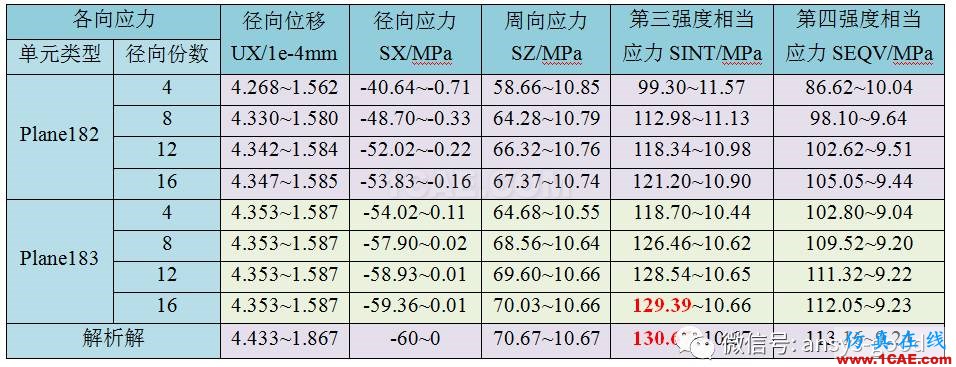 厚壁圆筒应力分析:轴对称模型ANSYS分析ansys结构分析图片2