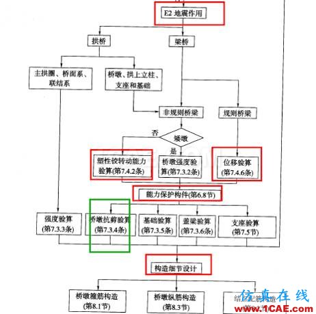 连载-“老朱陪您学Civil”之梁桥抗震2Midas Civil培训教程图片3