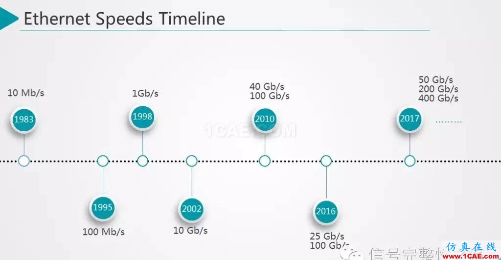 T44 25Gbps Etherenet 信号仿真和设计HFSS结果图片3