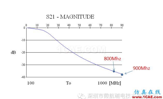 金属机身智能手机FM收音频段天线 设计方案（设计，安装，仿真）HFSS培训的效果图片7