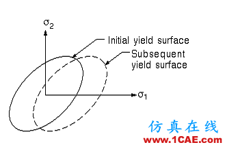 ansys非线性分析2