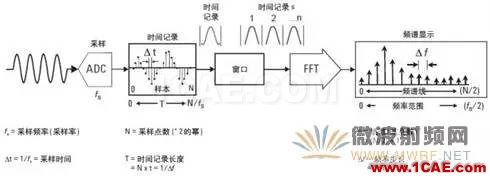 技术牛人详解矢量信号分析仪原理（真的很经典）ansysem分析图片9