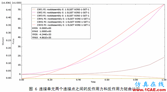 Abaqus中连接单元的使用技巧abaqus有限元分析案例图片6