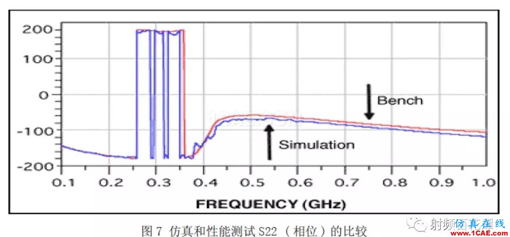 表面贴装器件S参数测量方法研究HFSS培训的效果图片8