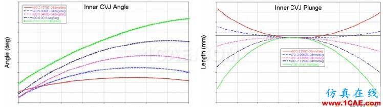 独立悬架中转向驱动轴布置的仿真优化 - 林子 - 林子清风 CAE/CFD工作室