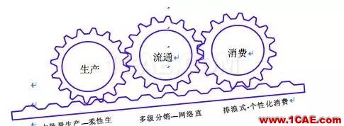 『行业资讯』中国制造业转型的十个方向（深度好文）图片2