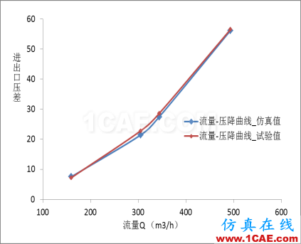 【技术分享】超高压阀门CFD分析方法cae-pumplinx图片13