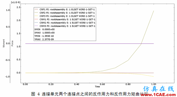 Abaqus中连接单元的使用技巧abaqus有限元分析案例图片4