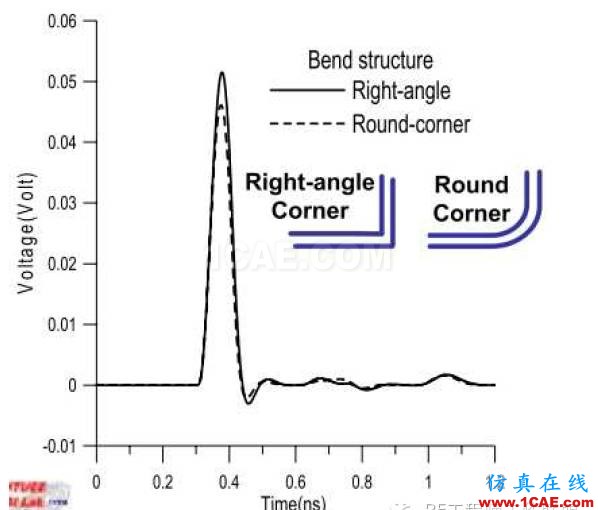 差分信号剖析与探讨HFSS仿真分析图片51