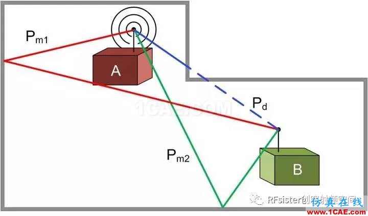 无线通信设计秘密之跳频技术ansysem分析案例图片2