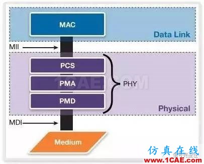 老司机谈以太网 – 数据速率、互连介质和物理层HFSS分析案例图片3