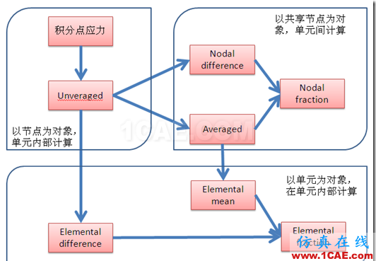 WORKBENCH后处理中各种应力结果的详细说明ansys培训课程图片2