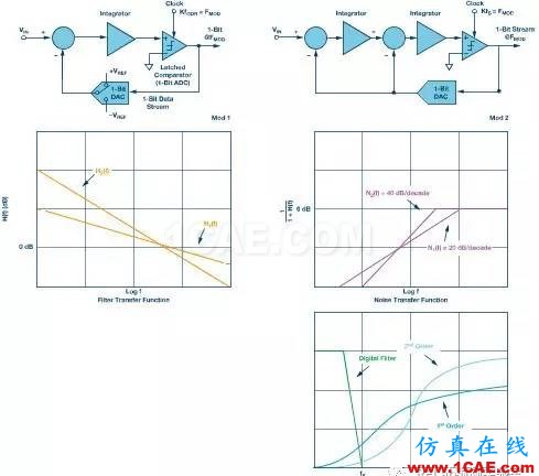 Σ-Δ型ADC拓扑结构及基本原理HFSS分析案例图片8