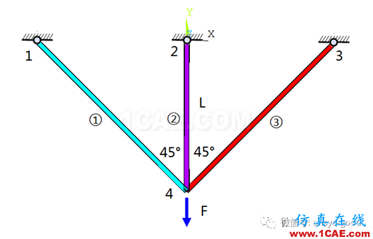 弹塑性专题-三杆对称桁架理想弹塑性ANSYS分析ansys仿真分析图片2