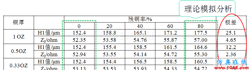 【上篇】高速PCB阻抗一致性研究HFSS分析图片11