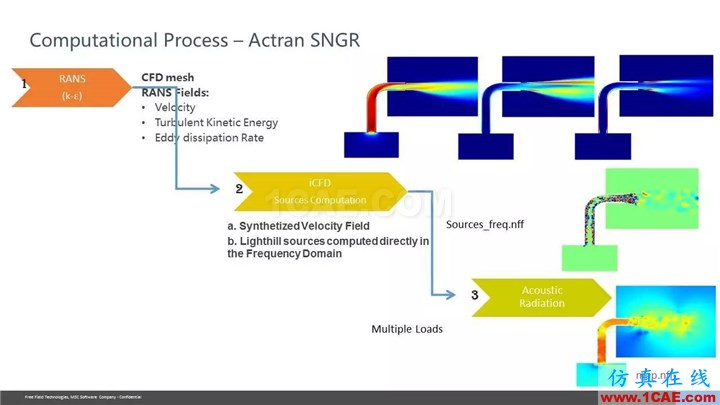 【技术贴】Actran SNGR-快速气动声学计算模块介绍Actran培训教程图片35