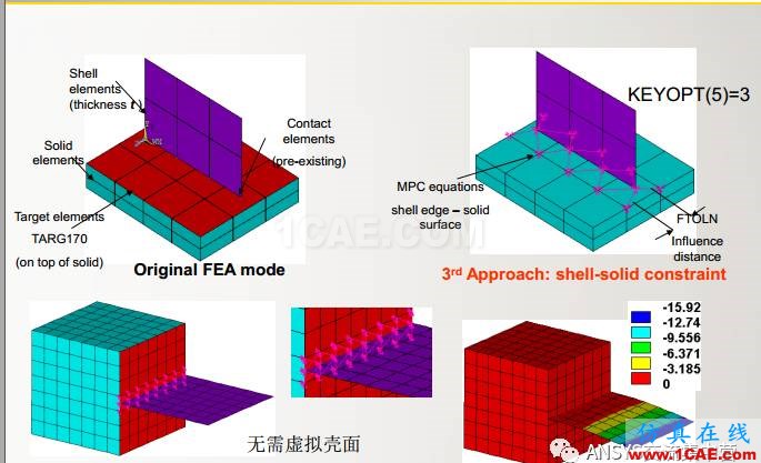 ansys技术专题之 多点约束（MPC）ansys培训课程图片43