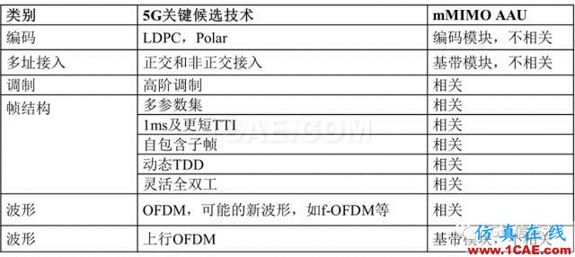 大规模天线技术（Massive MIMO ）白皮书 V0.1HFSS图片11