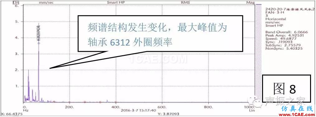 排风风机轴承跑圈故障诊断实例及其处理措施【转发】机械设计案例图片11