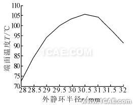 外静环端面温度随半径变化规律