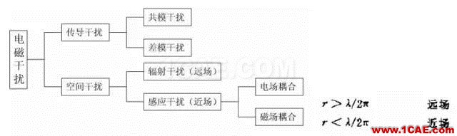 EMC原理 传导(共模 差模) 辐射(近场 远场) 详解ansysem培训教程图片2