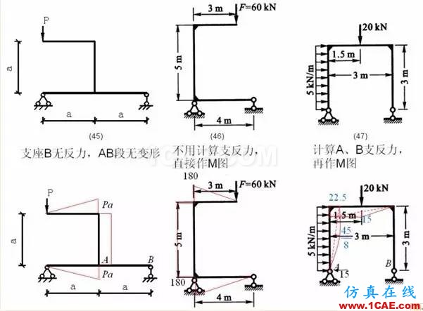 【行业知识】各种结构弯矩图（二）Midas Civil培训教程图片2