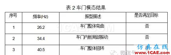 鸥翼车门组合式优化分析hypermesh分析图片2