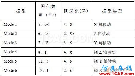 汽车整车状态下动力总成刚体模态试验研究 - 林子 - 林子清风 CAE/CFD工作室