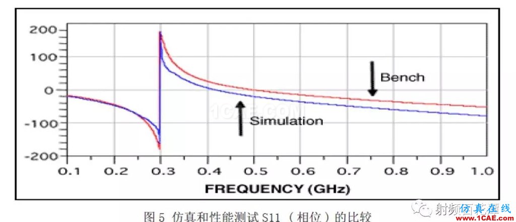 表面贴装器件S参数测量方法研究HFSS培训的效果图片6