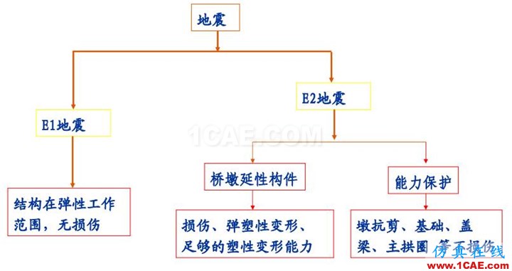 连载-“老朱陪您学Civil”之梁桥抗震2Midas Civil技术图片2