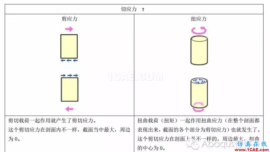 abaqus中的载荷类型abaqus有限元培训资料图片4