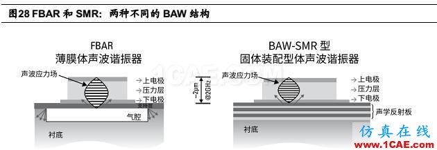 5G 给射频前端芯片带来的新变革HFSS培训课程图片29