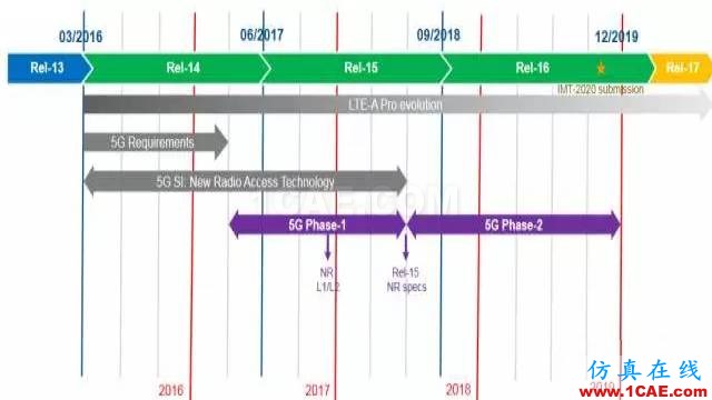 3GPP的5G标准进展以及后续计划解读HFSS培训的效果图片3