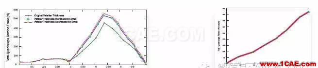 有限元医学应用案例：全膝关节置换术后通过对股四头肌肌力进行计算分析来改善患者的膝关节屈曲度hypermesh技术图片5