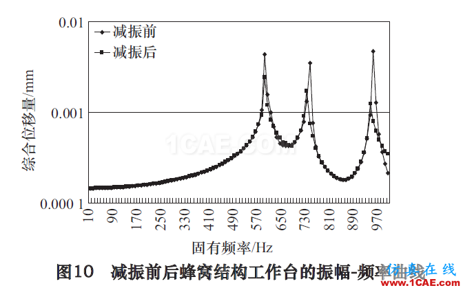 高速立式加工中心工作台抗振特性及减振研究ansys培训课程图片10