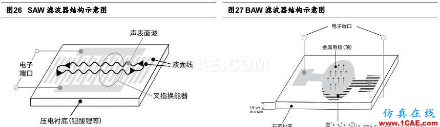 5G 给射频前端芯片带来的新变革HFSS培训课程图片28