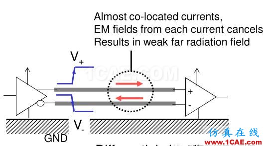 差分信号剖析与探讨HFSS图片12