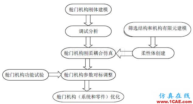 【案例分析】基于HyperWorks的舱门机构多体动力学分析和优化hypermesh分析案例图片23