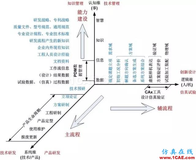 深度好文 | 从霍尔模型这一技术系统的发展进化看传统系统工程到现代系统工程的演变机械设计技术图片10