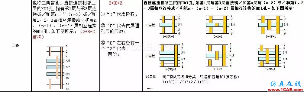 【PCB】高密度互连 (HDI, High Density Interconnector)HFSS培训的效果图片6