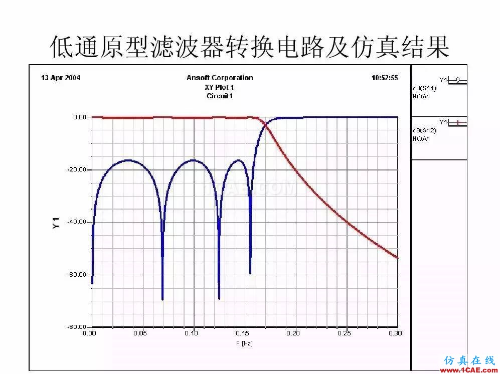 干货！滤波器设计实例讲解（PPT）HFSS结果图片20