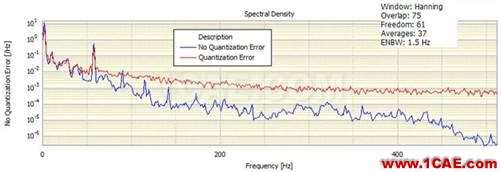 什么是振幅量化误差，它对振动信号频谱有什么影响？Actran分析图片3