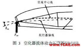 超空泡航行器流体动力仿真fluent流体分析图片10