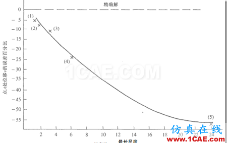 单元形状对有限元计算精度的影响ansys图片4