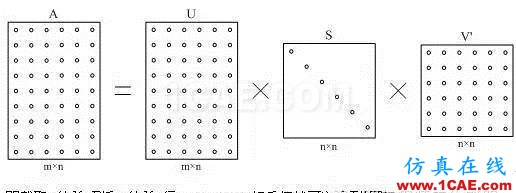 技术文章： 矩阵的SVT分解 1HFSS分析图片3