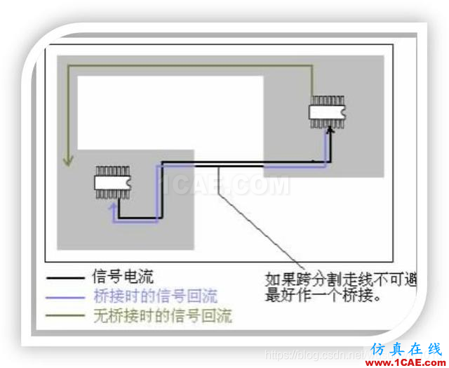 EMC设计中跨分割区及开槽的处理
