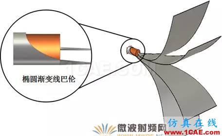 新型EMC宽带TEM喇叭天线设计HFSS结果图片4